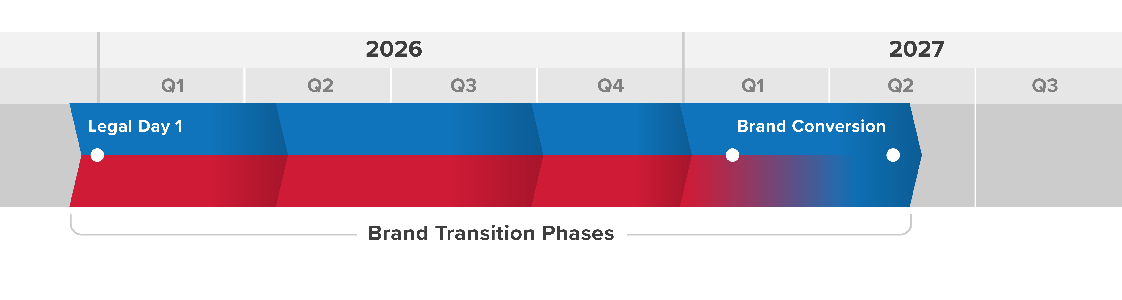Timeline graphic labeled Brand Transition Phases showing a brand conversion schedule from Q1 2026 through Q2 2027. A blue arrow begins at Legal Day 1 in Q1 2026 and extends through Q2 2027, ending at Brand Conversion. A red transition band runs beneath the blue arrow, gradually blending into blue during Q1–Q2 2027. Milestone markers appear at Legal Day 1, the start of Brand Conversion in Q1 2027, and completion in Q2 2027. The timeline is organized by quarters across 2026 and 2027.