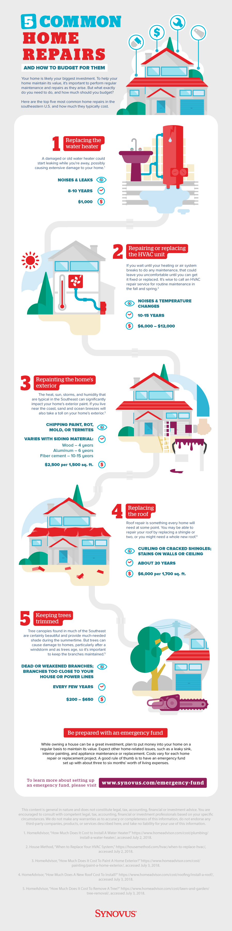 Infographic describing five common home repairs and how to budget for them. A full description is available through a link beneath the image.