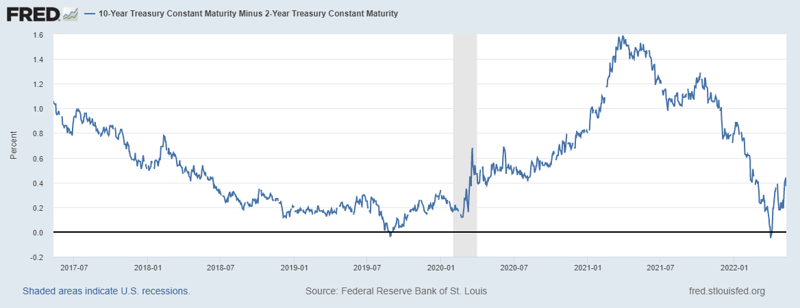 Inverted Yield Curve - Synovus