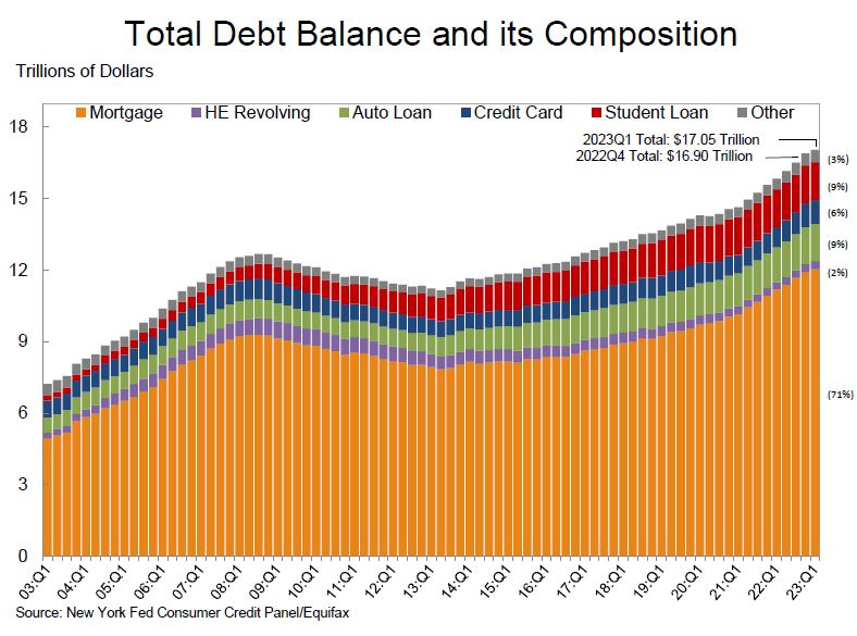 High levels of consumer debt add to Hawaii household financial