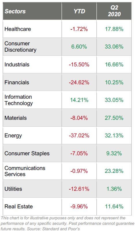 Understanding the 11 S&P 500 sectors - Synovus